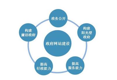 不要让行政机关网站形同虚设 迈向智能、便捷、高效的门户时代